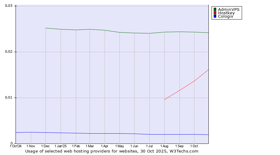 Historical trends in the usage of AdminVPS vs. Hostkey vs. Cologix