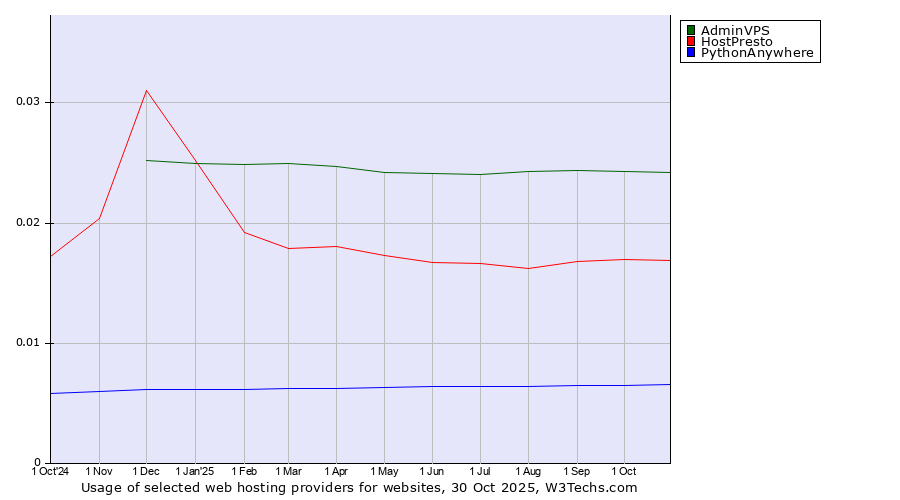 Historical trends in the usage of AdminVPS vs. HostPresto vs. PythonAnywhere