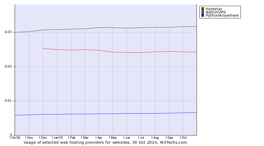 Historical trends in the usage of Hoststar vs. AdminVPS vs. PythonAnywhere