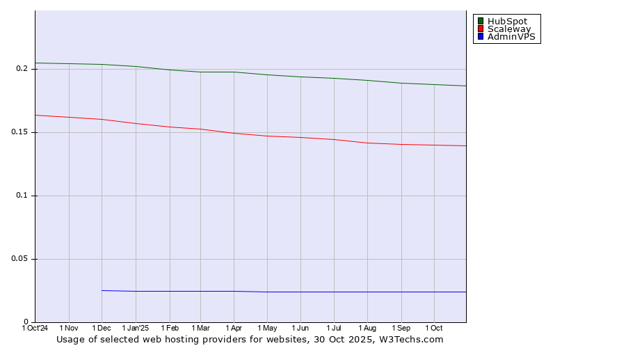 Historical trends in the usage of HubSpot vs. Scaleway vs. AdminVPS