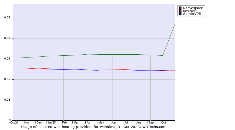Historical trends in the usage of Namespace vs. Keyweb vs. AdminVPS