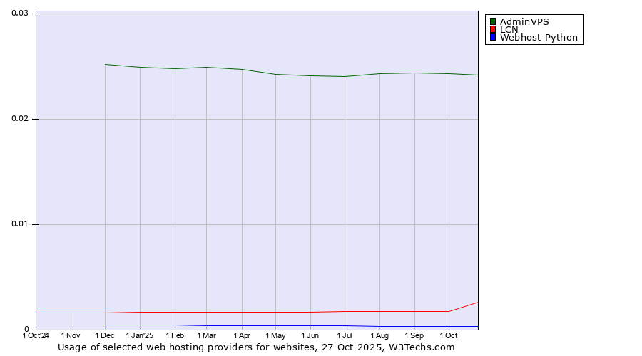 Historical trends in the usage of AdminVPS vs. LCN vs. Webhost Python