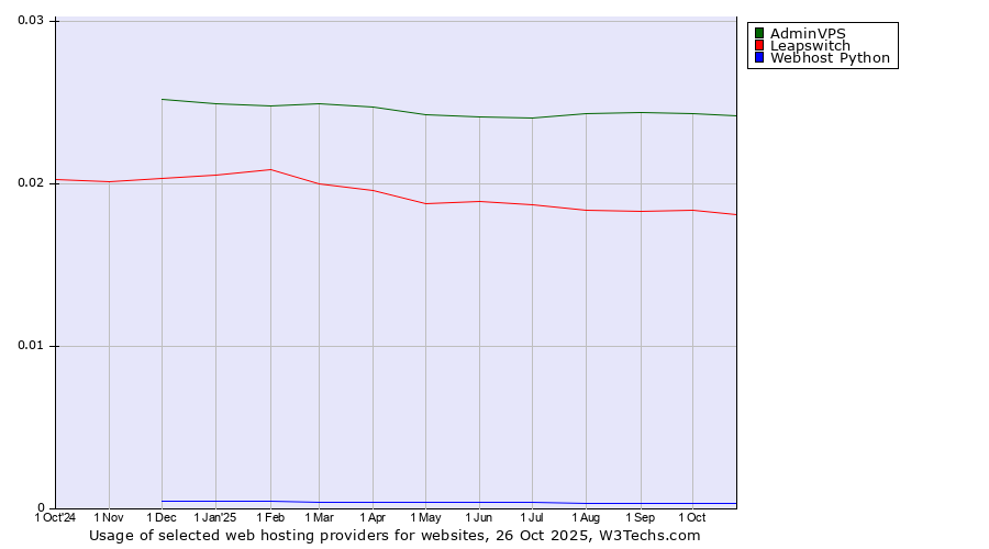 Historical trends in the usage of AdminVPS vs. Leapswitch vs. Webhost Python