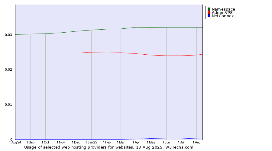 Historical trends in the usage of Namespace vs. AdminVPS vs. NetConnex