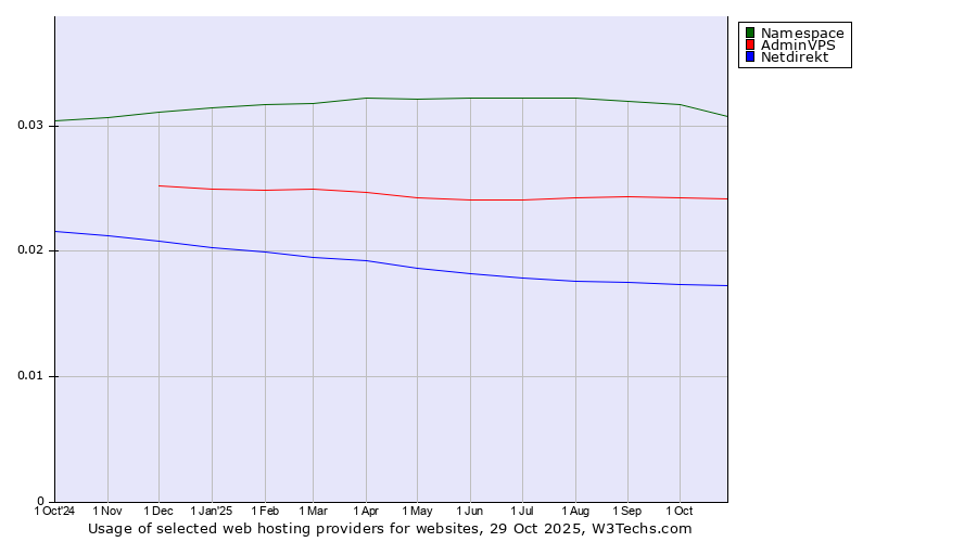Historical trends in the usage of Namespace vs. AdminVPS vs. Netdirekt