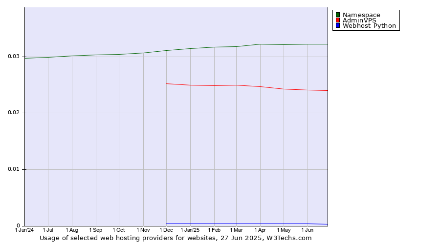 Historical trends in the usage of Namespace vs. AdminVPS vs. Webhost Python