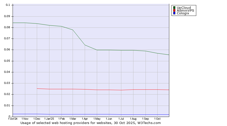 Historical trends in the usage of UpCloud vs. AdminVPS vs. Cologix