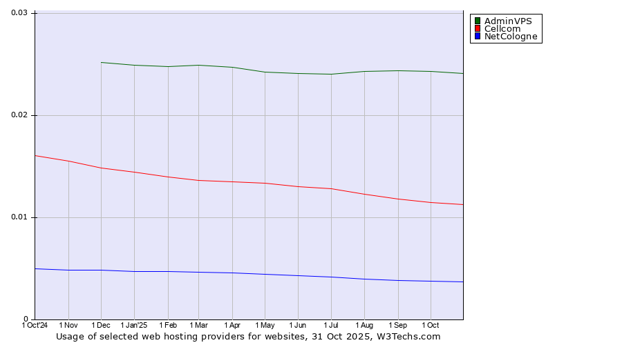 Historical trends in the usage of AdminVPS vs. Cellcom vs. NetCologne