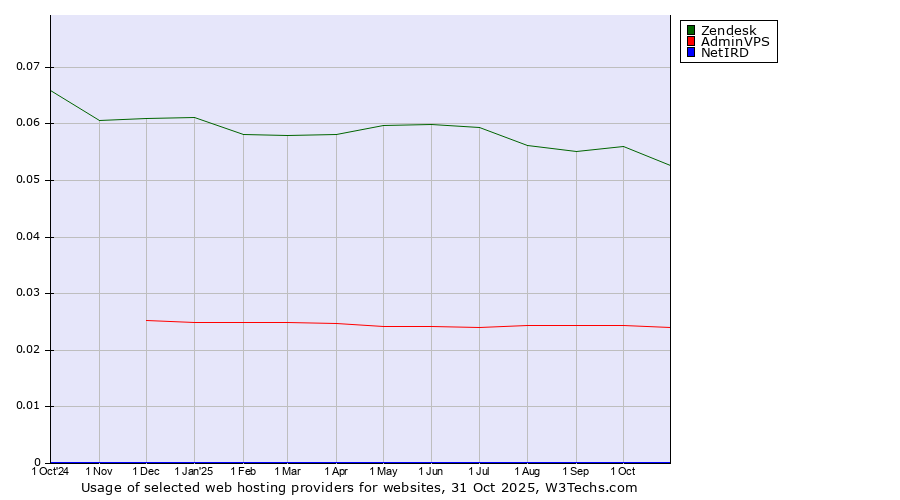 Historical trends in the usage of Zendesk vs. AdminVPS vs. NetIRD