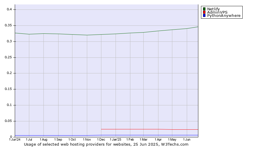 Historical trends in the usage of Netlify vs. AdminVPS vs. PythonAnywhere