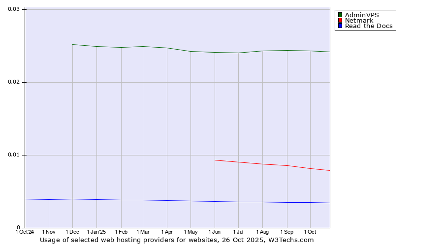 Historical trends in the usage of AdminVPS vs. Netmark vs. Read the Docs