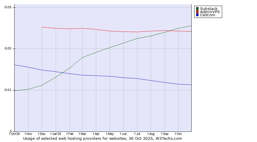 Historical trends in the usage of Substack vs. AdminVPS vs. Cellcom