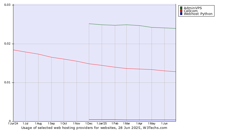 Historical trends in the usage of AdminVPS vs. Cellcom vs. Webhost Python