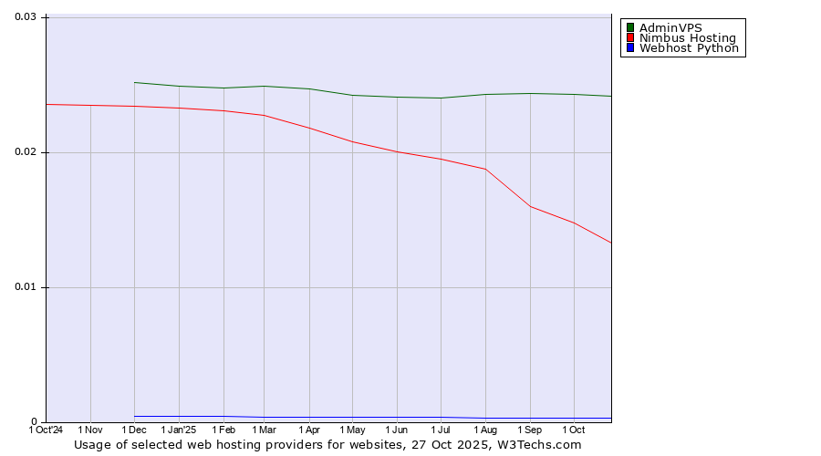 Historical trends in the usage of AdminVPS vs. Nimbus Hosting vs. Webhost Python