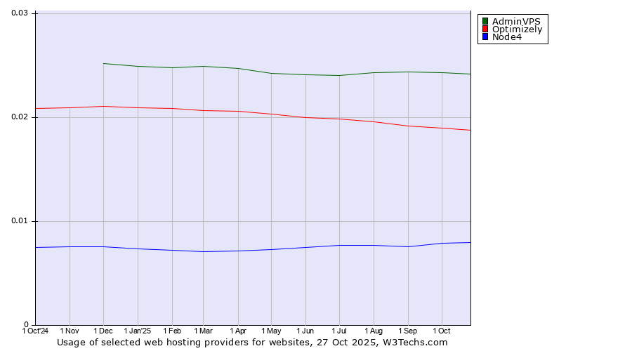 Historical trends in the usage of AdminVPS vs. Optimizely vs. Node4
