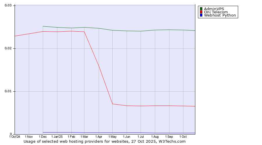Historical trends in the usage of AdminVPS vs. Oni Telecom vs. Webhost Python