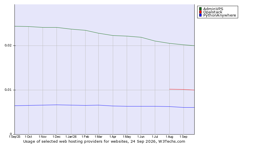 Historical trends in the usage of AdminVPS vs. Opalstack vs. PythonAnywhere