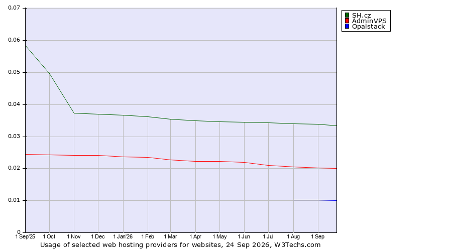 Historical trends in the usage of SH.cz vs. AdminVPS vs. Opalstack
