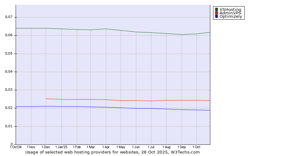 Historical trends in the usage of VSHosting vs. AdminVPS vs. Optimizely