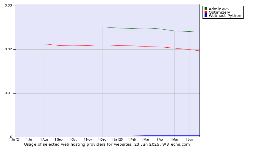 Historical trends in the usage of AdminVPS vs. Optimizely vs. Webhost Python