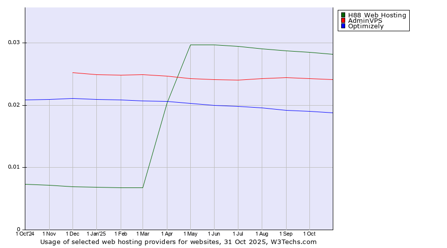 Historical trends in the usage of H88 Web Hosting vs. AdminVPS vs. Optimizely