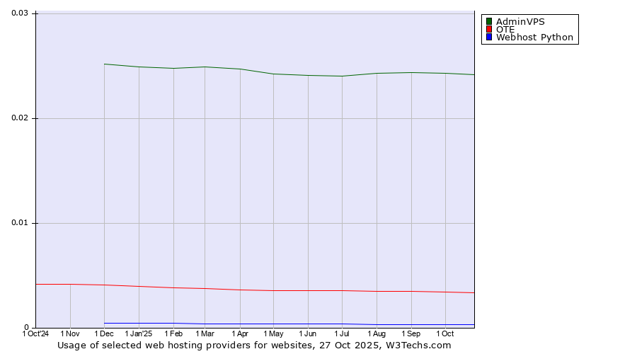 Historical trends in the usage of AdminVPS vs. OTE vs. Webhost Python