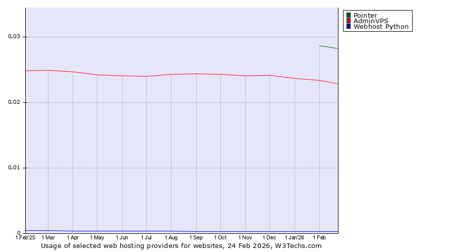 Historical trends in the usage of Pointer vs. AdminVPS vs. Webhost Python