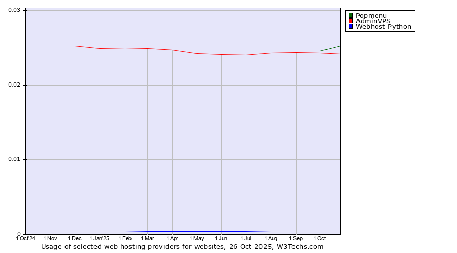 Historical trends in the usage of Popmenu vs. AdminVPS vs. Webhost Python