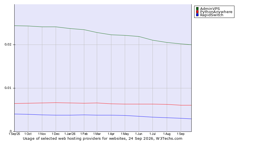 Historical trends in the usage of AdminVPS vs. PythonAnywhere vs. RapidSwitch