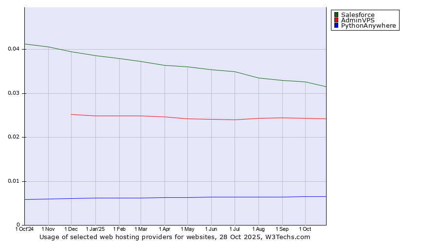 Historical trends in the usage of Salesforce vs. AdminVPS vs. PythonAnywhere