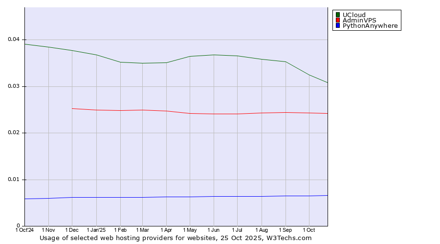 Historical trends in the usage of UCloud vs. AdminVPS vs. PythonAnywhere