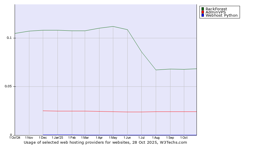 Historical trends in the usage of RackForest vs. AdminVPS vs. Webhost Python