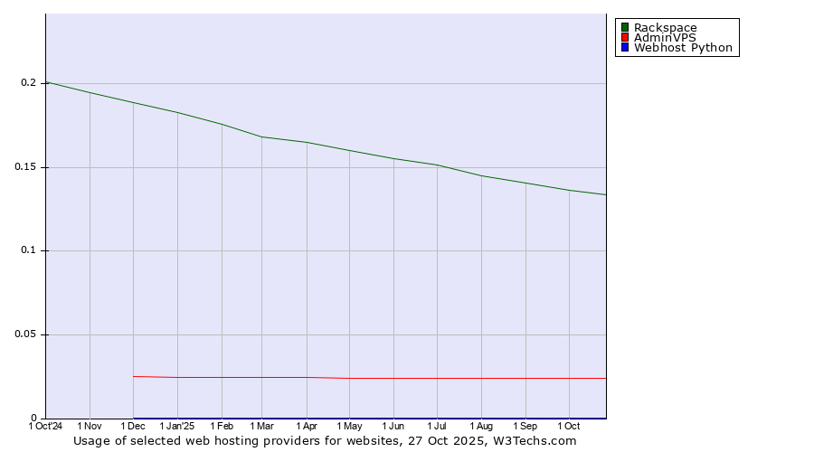 Historical trends in the usage of Rackspace vs. AdminVPS vs. Webhost Python