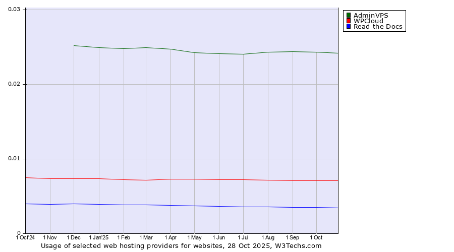 Historical trends in the usage of AdminVPS vs. WPCloud vs. Read the Docs