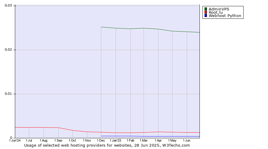 Historical trends in the usage of AdminVPS vs. Root.lu vs. Webhost Python