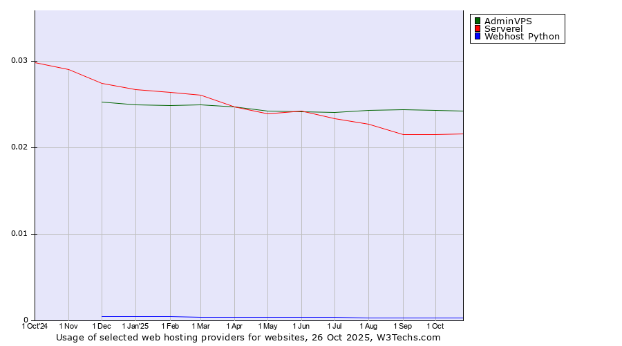 Historical trends in the usage of AdminVPS vs. Serverel vs. Webhost Python