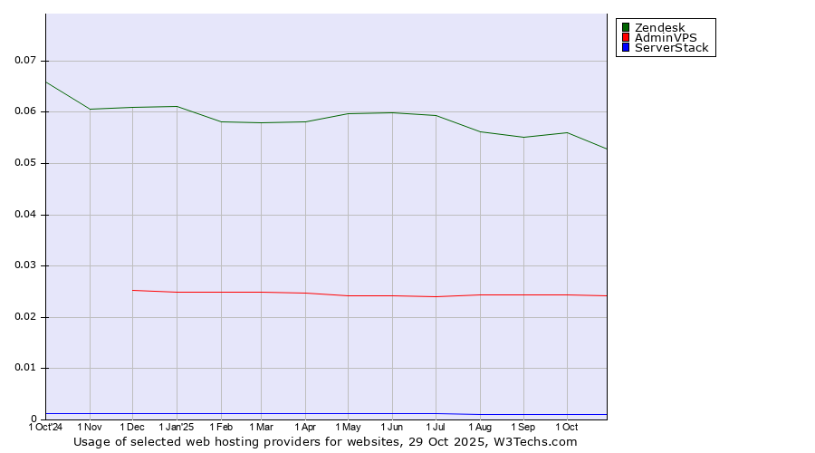 Historical trends in the usage of Zendesk vs. AdminVPS vs. ServerStack