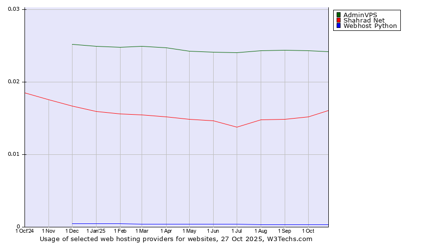 Historical trends in the usage of AdminVPS vs. Shahrad Net vs. Webhost Python