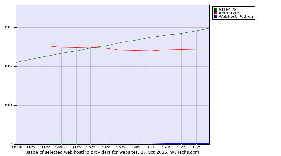 Historical trends in the usage of SITE123 vs. AdminVPS vs. Webhost Python