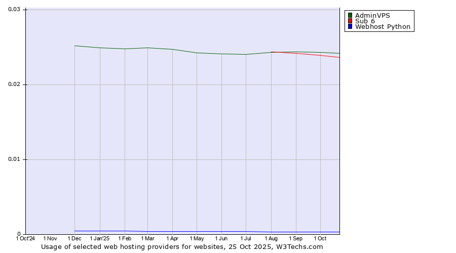Historical trends in the usage of AdminVPS vs. Sub 6 vs. Webhost Python