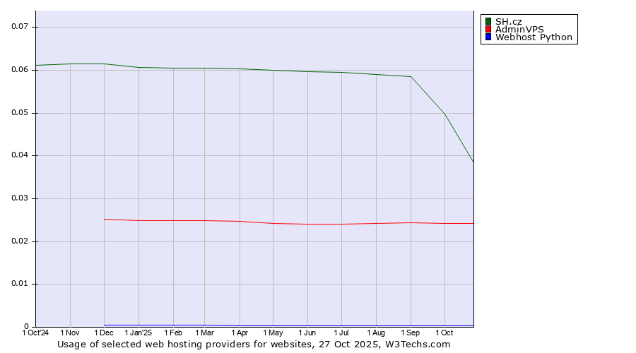 Historical trends in the usage of SH.cz vs. AdminVPS vs. Webhost Python
