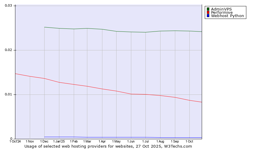 Historical trends in the usage of AdminVPS vs. Performive vs. Webhost Python