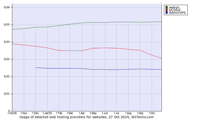 Historical trends in the usage of webgo vs. UCloud vs. AdminVPS