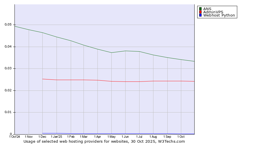 Historical trends in the usage of ANS vs. AdminVPS vs. Webhost Python