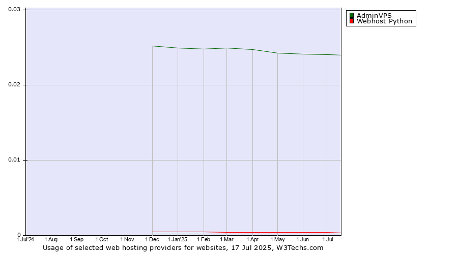 Historical trends in the usage of AdminVPS vs. Webhost Python
