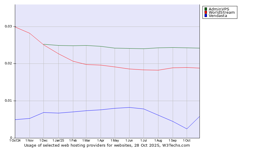 Historical trends in the usage of AdminVPS vs. WorldStream vs. Vendasta
