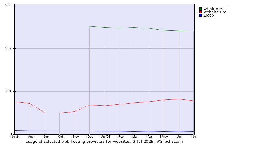 Historical trends in the usage of AdminVPS vs. Website Pro vs. Ziggo