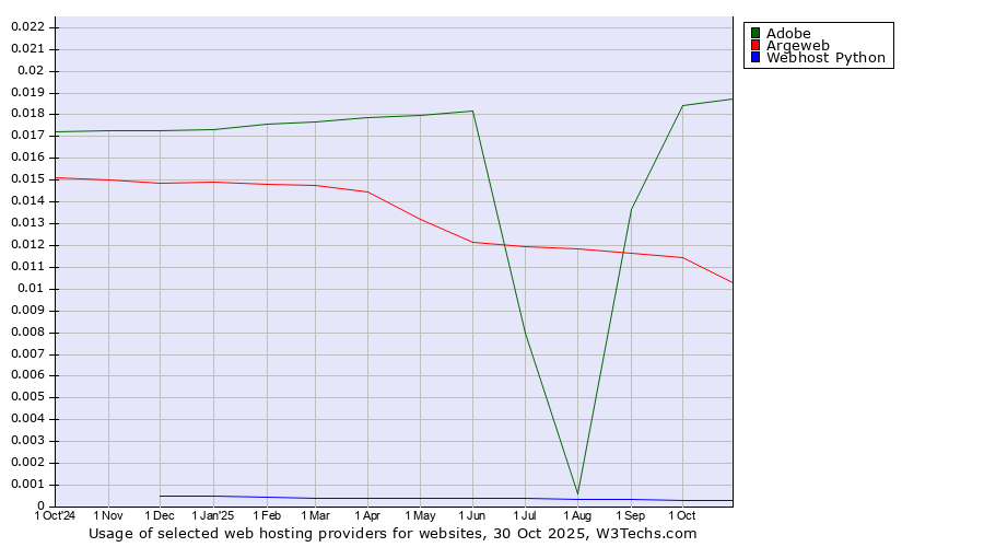 Historical trends in the usage of Adobe vs. Argeweb vs. Webhost Python