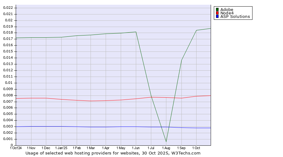 Historical trends in the usage of Adobe vs. Node4 vs. ASP Solutions
