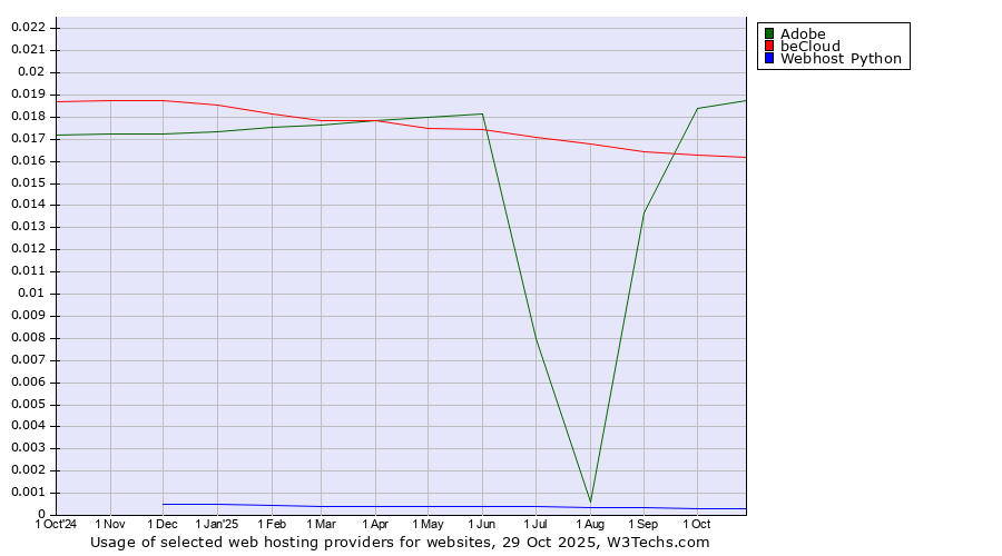 Historical trends in the usage of Adobe vs. beCloud vs. Webhost Python